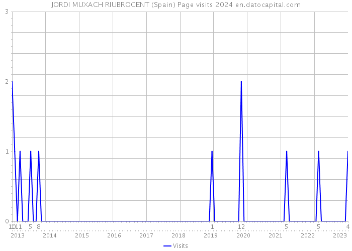 JORDI MUXACH RIUBROGENT (Spain) Page visits 2024 