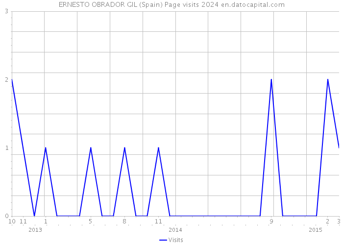 ERNESTO OBRADOR GIL (Spain) Page visits 2024 