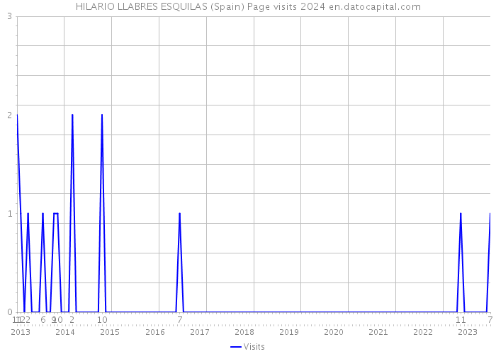 HILARIO LLABRES ESQUILAS (Spain) Page visits 2024 