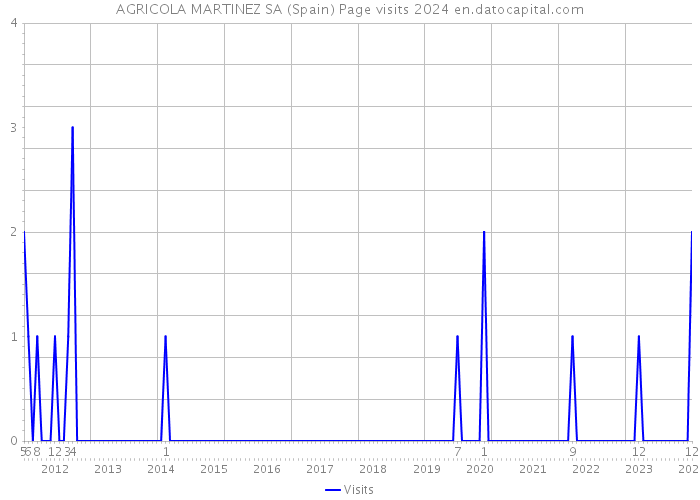AGRICOLA MARTINEZ SA (Spain) Page visits 2024 