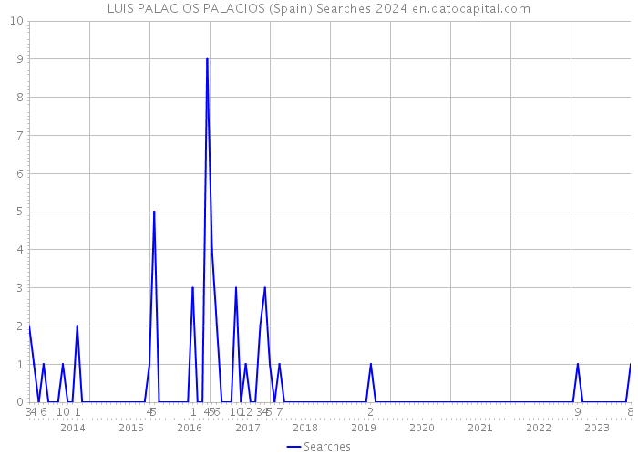 LUIS PALACIOS PALACIOS (Spain) Searches 2024 