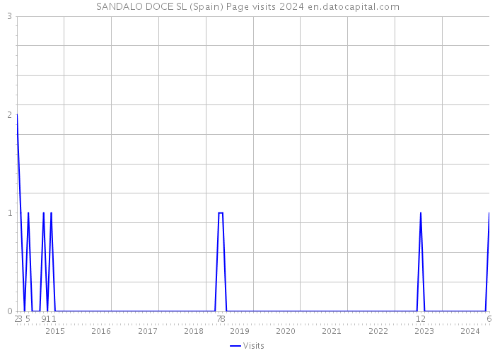 SANDALO DOCE SL (Spain) Page visits 2024 
