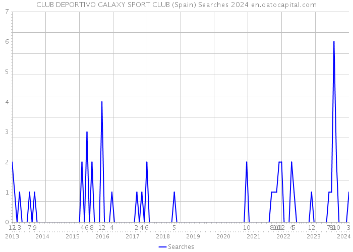 CLUB DEPORTIVO GALAXY SPORT CLUB (Spain) Searches 2024 