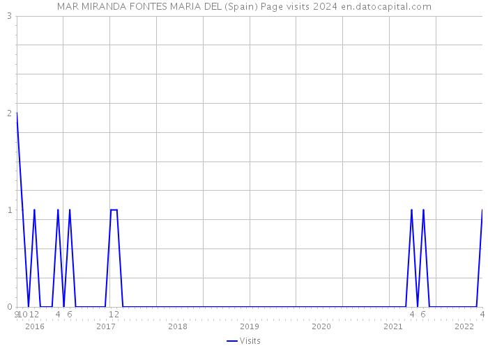 MAR MIRANDA FONTES MARIA DEL (Spain) Page visits 2024 