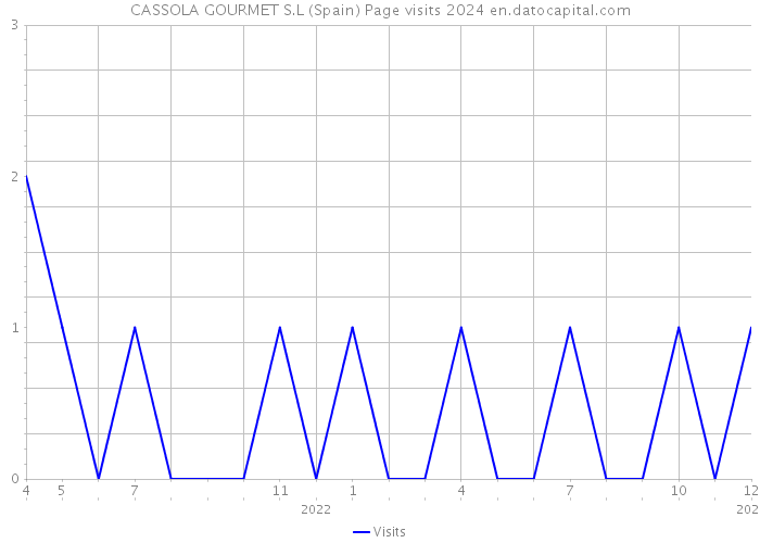 CASSOLA GOURMET S.L (Spain) Page visits 2024 