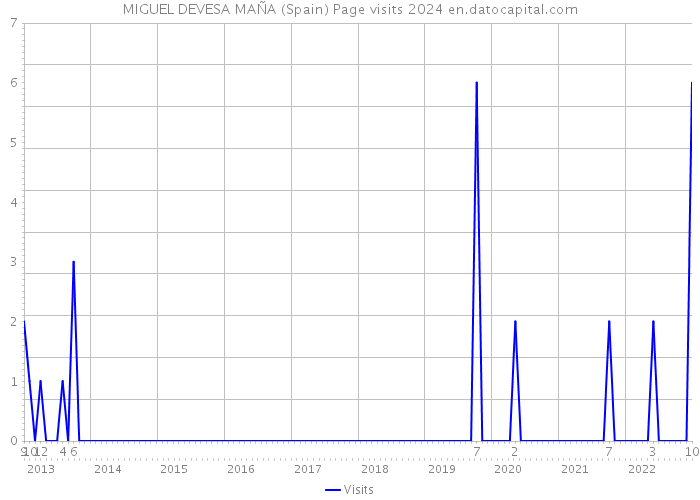 MIGUEL DEVESA MAÑA (Spain) Page visits 2024 