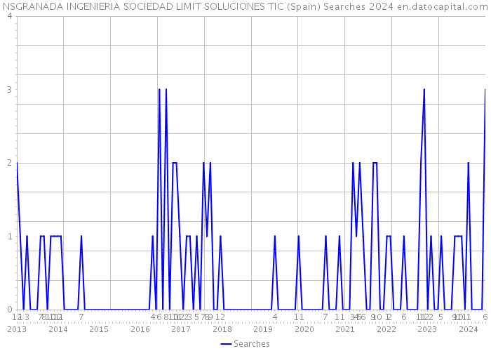 NSGRANADA INGENIERIA SOCIEDAD LIMIT SOLUCIONES TIC (Spain) Searches 2024 