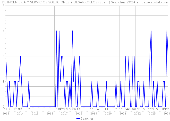 DE INGENIERIA Y SERVICIOS SOLUCIONES Y DESARROLLOS (Spain) Searches 2024 
