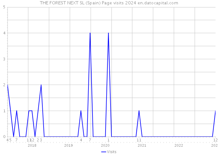 THE FOREST NEXT SL (Spain) Page visits 2024 