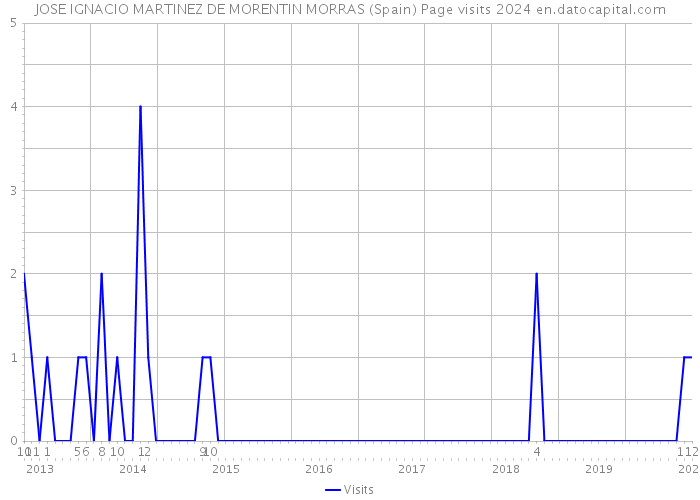 JOSE IGNACIO MARTINEZ DE MORENTIN MORRAS (Spain) Page visits 2024 