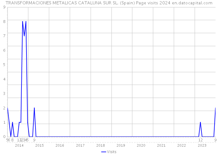 TRANSFORMACIONES METALICAS CATALUNA SUR SL. (Spain) Page visits 2024 