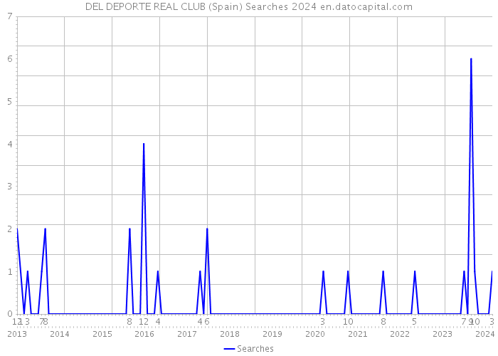 DEL DEPORTE REAL CLUB (Spain) Searches 2024 