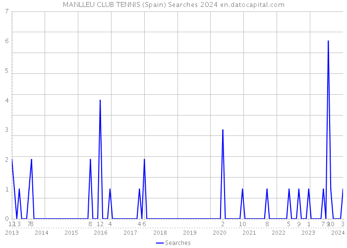 MANLLEU CLUB TENNIS (Spain) Searches 2024 