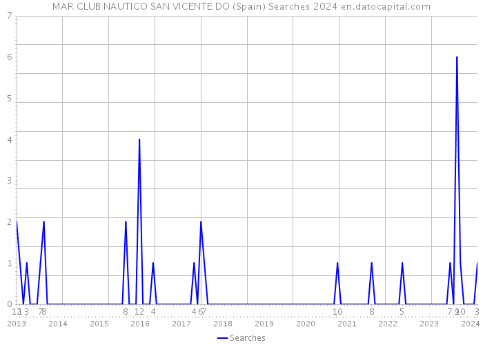 MAR CLUB NAUTICO SAN VICENTE DO (Spain) Searches 2024 