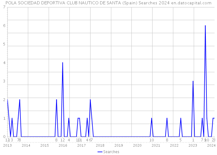 POLA SOCIEDAD DEPORTIVA CLUB NAUTICO DE SANTA (Spain) Searches 2024 