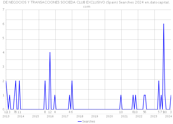 DE NEGOCIOS Y TRANSACCIONES SOCIEDA CLUB EXCLUSIVO (Spain) Searches 2024 