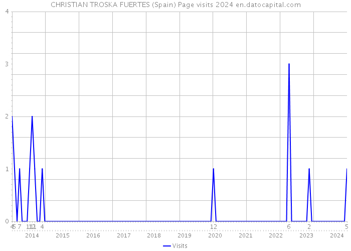 CHRISTIAN TROSKA FUERTES (Spain) Page visits 2024 