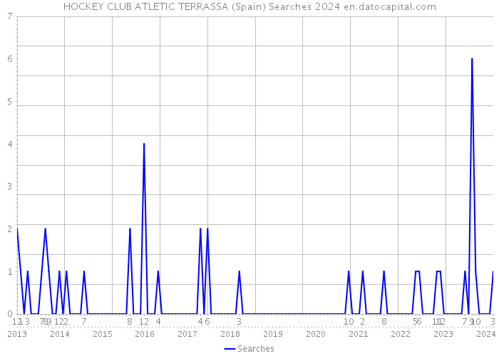 HOCKEY CLUB ATLETIC TERRASSA (Spain) Searches 2024 