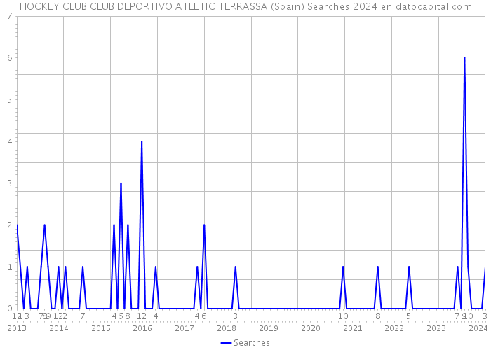 HOCKEY CLUB CLUB DEPORTIVO ATLETIC TERRASSA (Spain) Searches 2024 