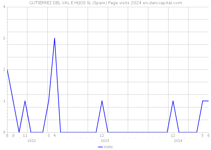 GUTIERREZ DEL VAL E HIJOS SL (Spain) Page visits 2024 