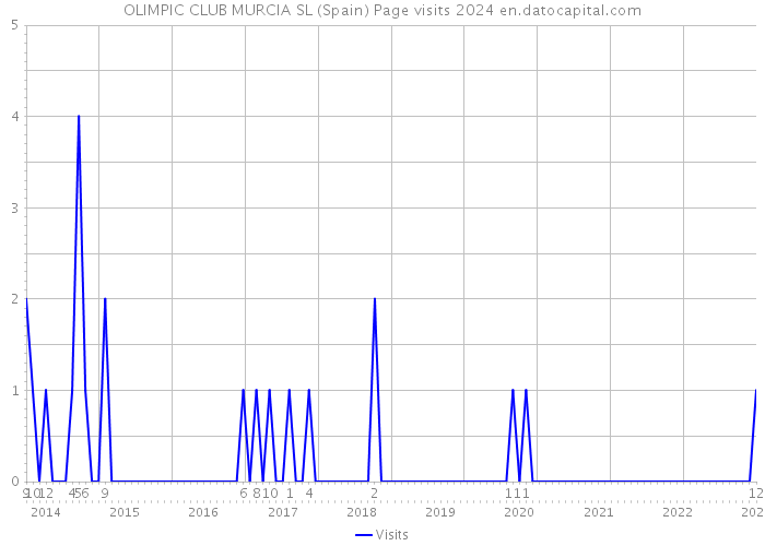 OLIMPIC CLUB MURCIA SL (Spain) Page visits 2024 