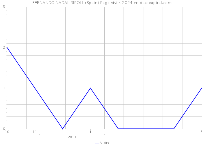 FERNANDO NADAL RIPOLL (Spain) Page visits 2024 