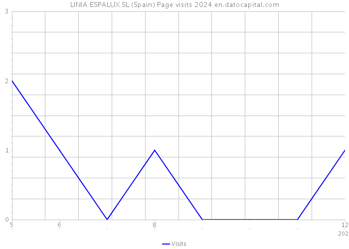 LINIA ESPALUX SL (Spain) Page visits 2024 