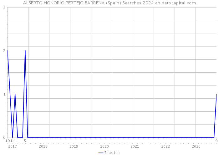 ALBERTO HONORIO PERTEJO BARRENA (Spain) Searches 2024 