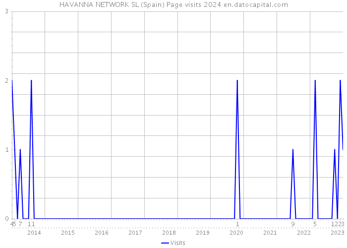 HAVANNA NETWORK SL (Spain) Page visits 2024 