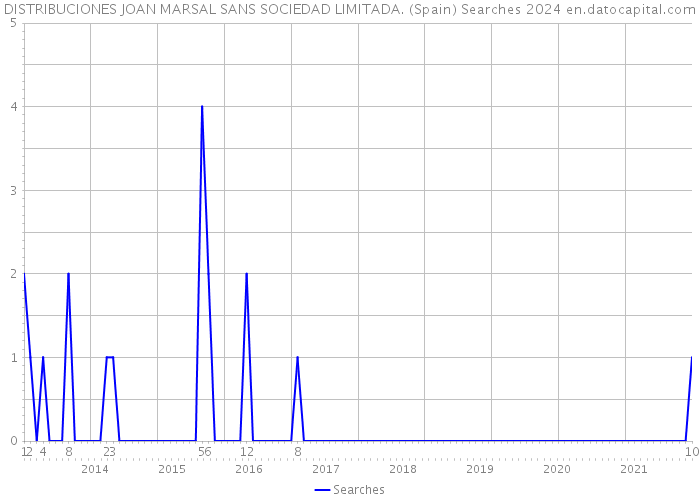 DISTRIBUCIONES JOAN MARSAL SANS SOCIEDAD LIMITADA. (Spain) Searches 2024 