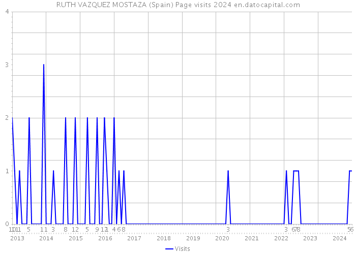 RUTH VAZQUEZ MOSTAZA (Spain) Page visits 2024 