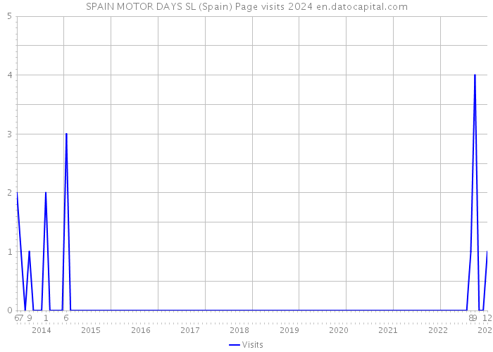 SPAIN MOTOR DAYS SL (Spain) Page visits 2024 