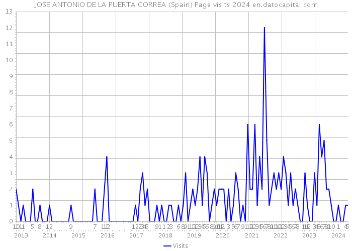 JOSE ANTONIO DE LA PUERTA CORREA (Spain) Page visits 2024 