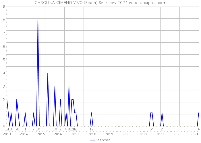 CAROLINA GIMENO VIVO (Spain) Searches 2024 