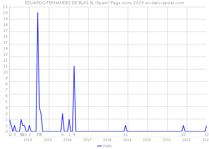 EDUARDO FERNANDEZ DE BLAS SL (Spain) Page visits 2024 