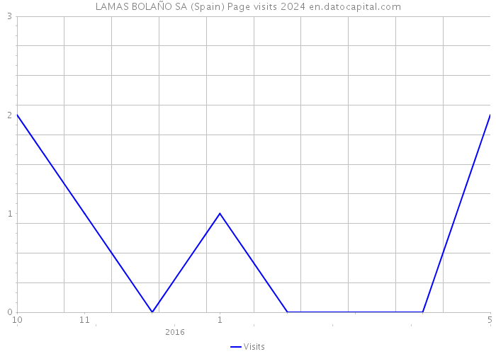 LAMAS BOLAÑO SA (Spain) Page visits 2024 