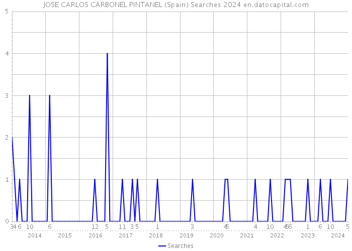 JOSE CARLOS CARBONEL PINTANEL (Spain) Searches 2024 