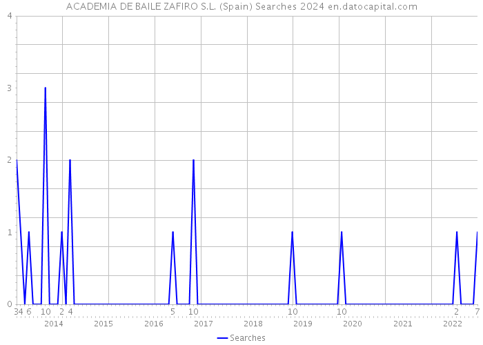 ACADEMIA DE BAILE ZAFIRO S.L. (Spain) Searches 2024 
