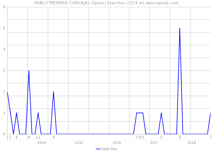 PABLO PEDRERA CARVAJAL (Spain) Searches 2024 