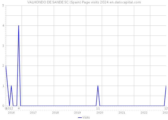 VALHONDO DE SANDE SC (Spain) Page visits 2024 