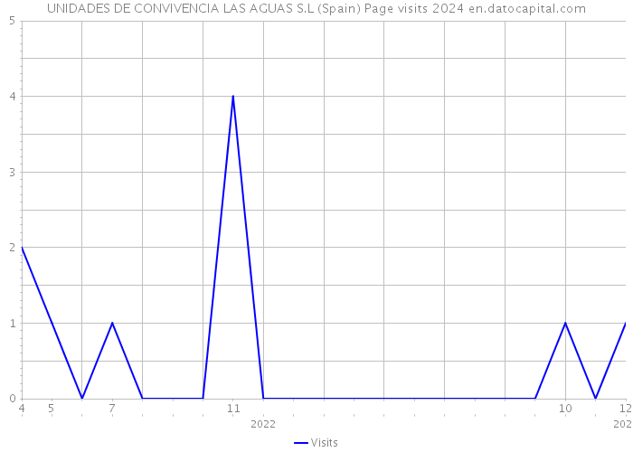 UNIDADES DE CONVIVENCIA LAS AGUAS S.L (Spain) Page visits 2024 