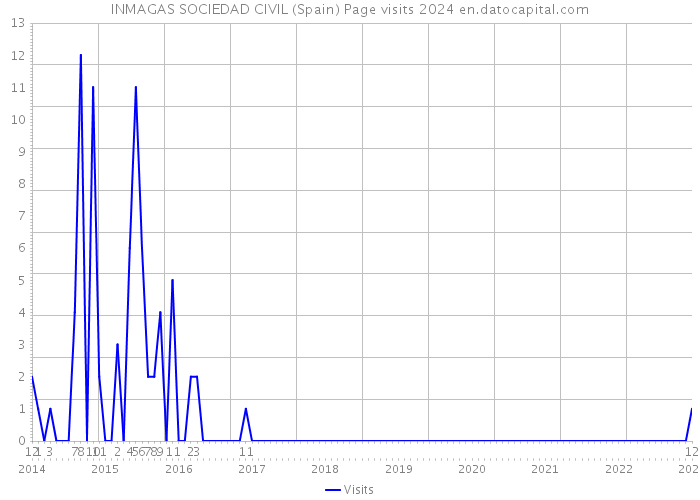 INMAGAS SOCIEDAD CIVIL (Spain) Page visits 2024 