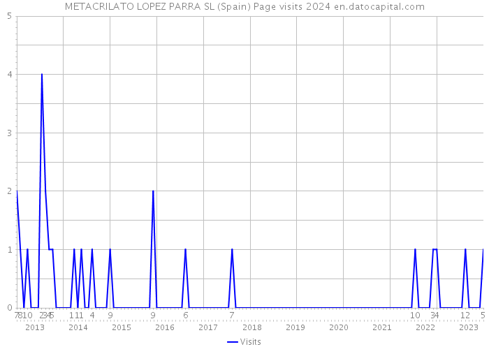 METACRILATO LOPEZ PARRA SL (Spain) Page visits 2024 