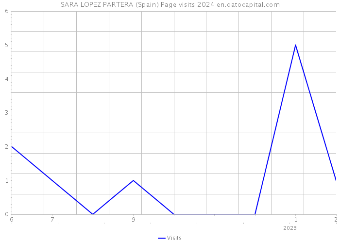 SARA LOPEZ PARTERA (Spain) Page visits 2024 