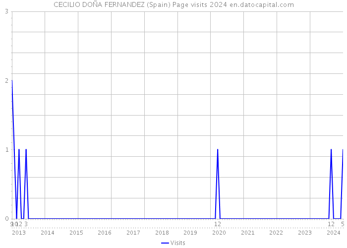 CECILIO DOÑA FERNANDEZ (Spain) Page visits 2024 
