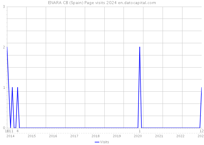 ENARA CB (Spain) Page visits 2024 