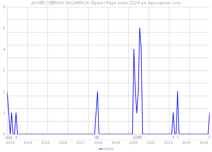 JAVIER CEBRIAN SAGARRIGA (Spain) Page visits 2024 