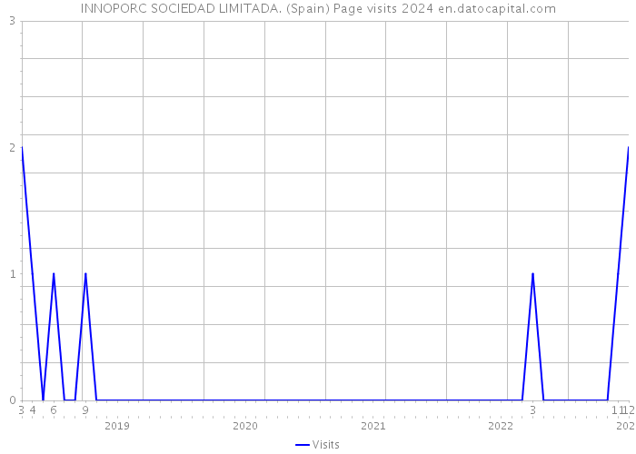 INNOPORC SOCIEDAD LIMITADA. (Spain) Page visits 2024 