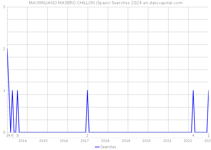 MAXIMILIANO MASERO CHILLON (Spain) Searches 2024 
