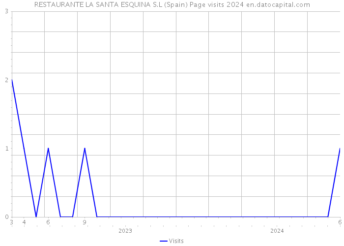 RESTAURANTE LA SANTA ESQUINA S.L (Spain) Page visits 2024 